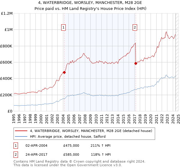 4, WATERBRIDGE, WORSLEY, MANCHESTER, M28 2GE: Price paid vs HM Land Registry's House Price Index