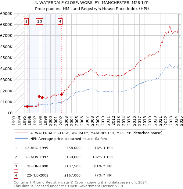 4, WATERDALE CLOSE, WORSLEY, MANCHESTER, M28 1YP: Price paid vs HM Land Registry's House Price Index