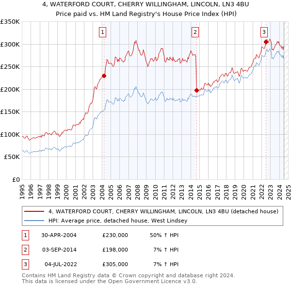 4, WATERFORD COURT, CHERRY WILLINGHAM, LINCOLN, LN3 4BU: Price paid vs HM Land Registry's House Price Index