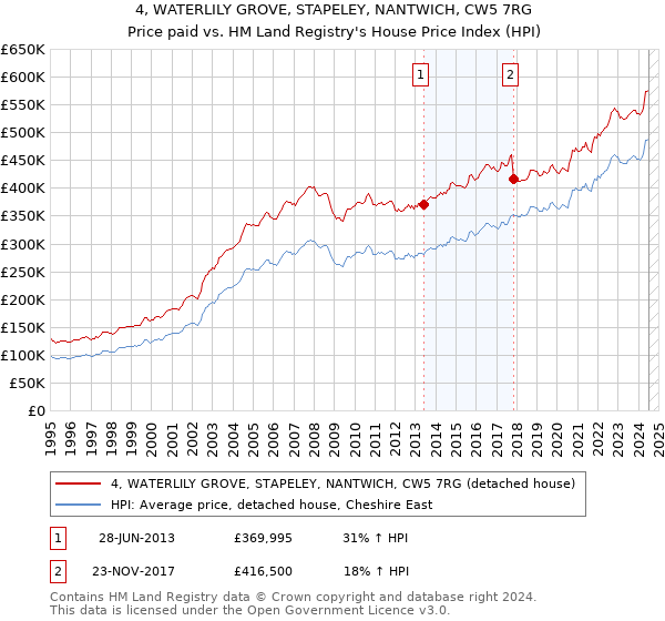 4, WATERLILY GROVE, STAPELEY, NANTWICH, CW5 7RG: Price paid vs HM Land Registry's House Price Index