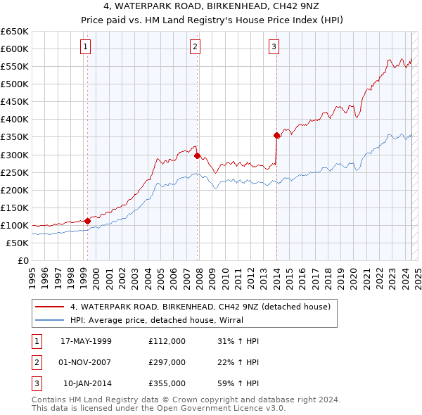 4, WATERPARK ROAD, BIRKENHEAD, CH42 9NZ: Price paid vs HM Land Registry's House Price Index