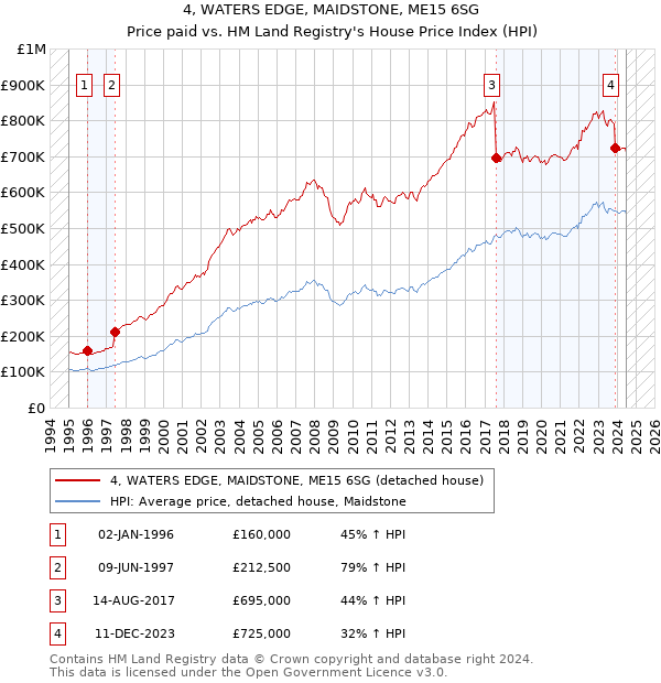 4, WATERS EDGE, MAIDSTONE, ME15 6SG: Price paid vs HM Land Registry's House Price Index