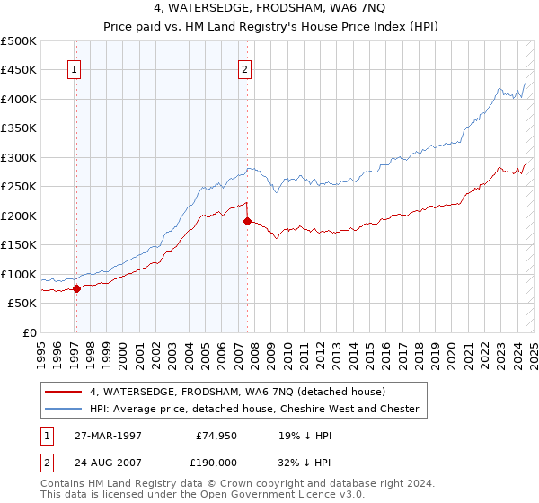 4, WATERSEDGE, FRODSHAM, WA6 7NQ: Price paid vs HM Land Registry's House Price Index