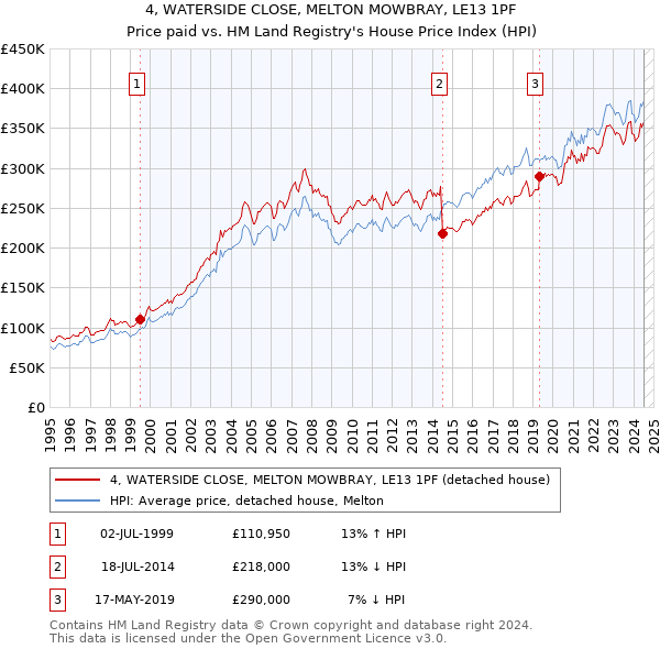 4, WATERSIDE CLOSE, MELTON MOWBRAY, LE13 1PF: Price paid vs HM Land Registry's House Price Index