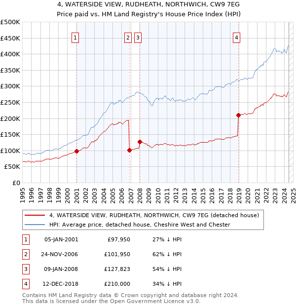 4, WATERSIDE VIEW, RUDHEATH, NORTHWICH, CW9 7EG: Price paid vs HM Land Registry's House Price Index