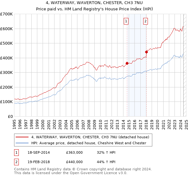 4, WATERWAY, WAVERTON, CHESTER, CH3 7NU: Price paid vs HM Land Registry's House Price Index