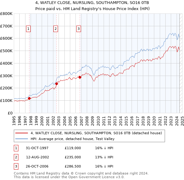 4, WATLEY CLOSE, NURSLING, SOUTHAMPTON, SO16 0TB: Price paid vs HM Land Registry's House Price Index