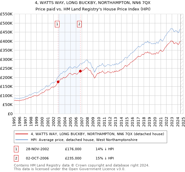 4, WATTS WAY, LONG BUCKBY, NORTHAMPTON, NN6 7QX: Price paid vs HM Land Registry's House Price Index