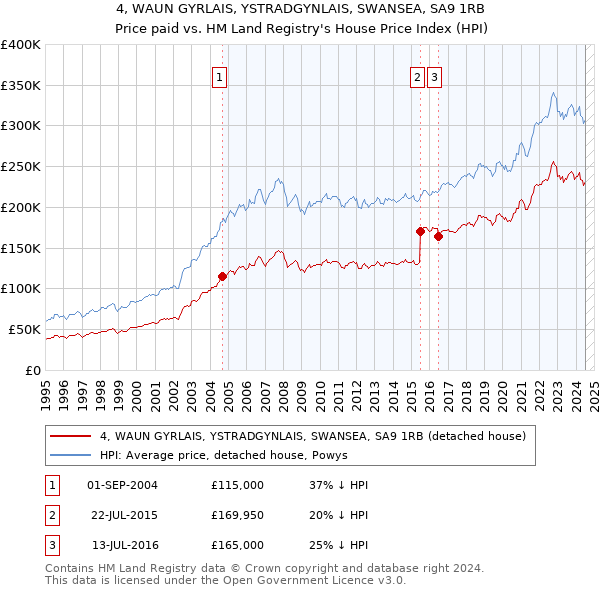 4, WAUN GYRLAIS, YSTRADGYNLAIS, SWANSEA, SA9 1RB: Price paid vs HM Land Registry's House Price Index