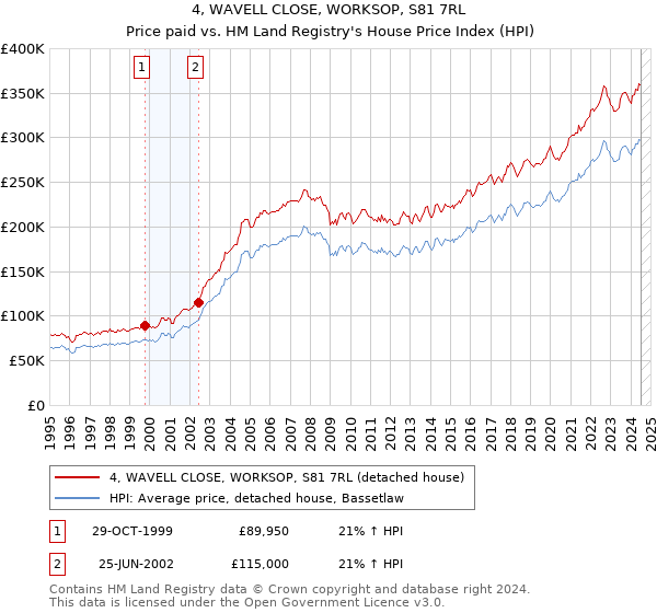 4, WAVELL CLOSE, WORKSOP, S81 7RL: Price paid vs HM Land Registry's House Price Index