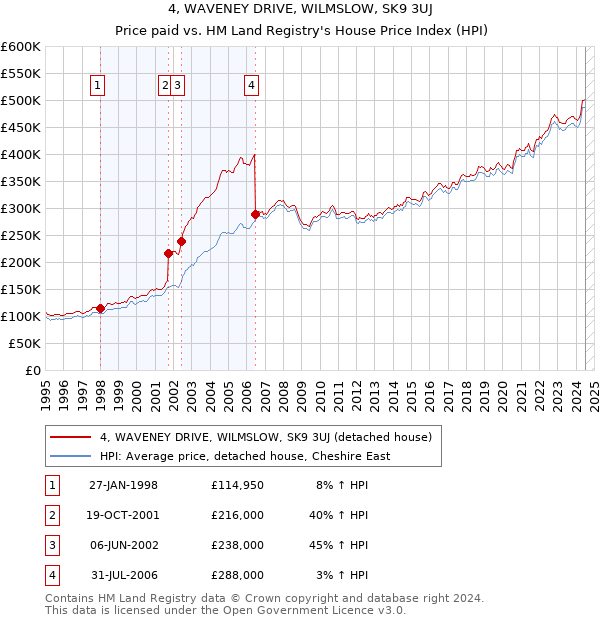 4, WAVENEY DRIVE, WILMSLOW, SK9 3UJ: Price paid vs HM Land Registry's House Price Index