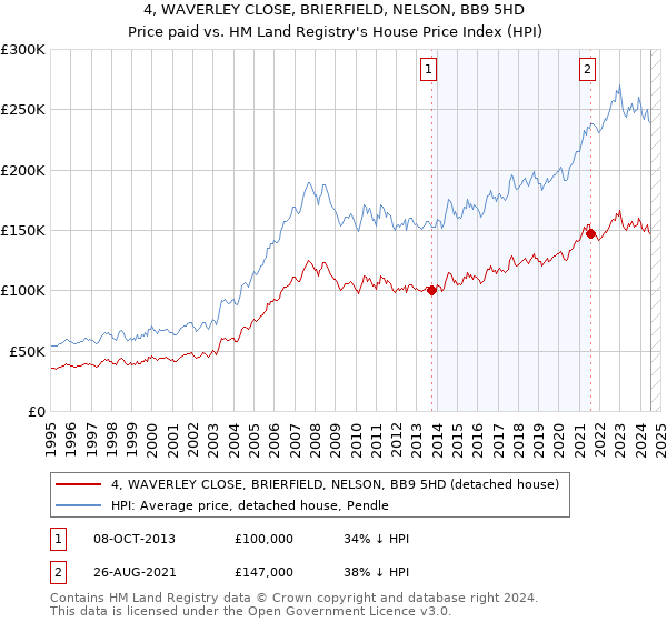 4, WAVERLEY CLOSE, BRIERFIELD, NELSON, BB9 5HD: Price paid vs HM Land Registry's House Price Index