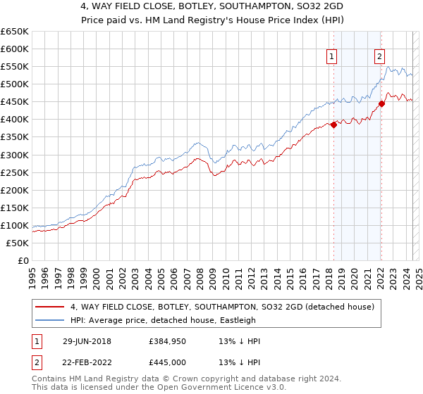 4, WAY FIELD CLOSE, BOTLEY, SOUTHAMPTON, SO32 2GD: Price paid vs HM Land Registry's House Price Index