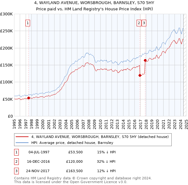 4, WAYLAND AVENUE, WORSBROUGH, BARNSLEY, S70 5HY: Price paid vs HM Land Registry's House Price Index