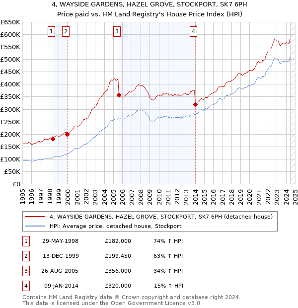 4, WAYSIDE GARDENS, HAZEL GROVE, STOCKPORT, SK7 6PH: Price paid vs HM Land Registry's House Price Index