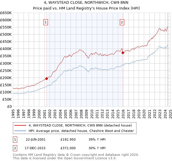 4, WAYSTEAD CLOSE, NORTHWICH, CW9 8NN: Price paid vs HM Land Registry's House Price Index