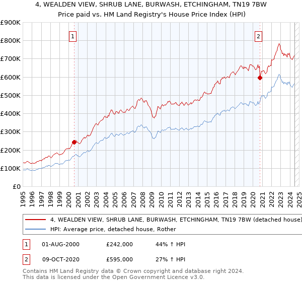 4, WEALDEN VIEW, SHRUB LANE, BURWASH, ETCHINGHAM, TN19 7BW: Price paid vs HM Land Registry's House Price Index