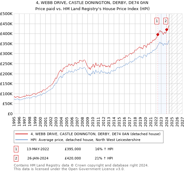 4, WEBB DRIVE, CASTLE DONINGTON, DERBY, DE74 0AN: Price paid vs HM Land Registry's House Price Index