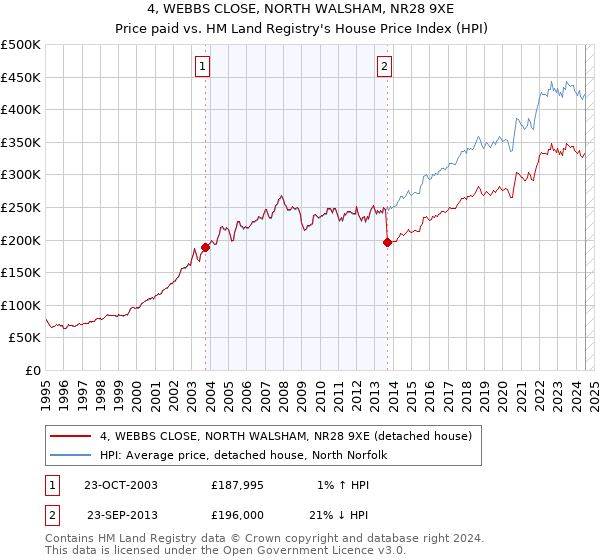 4, WEBBS CLOSE, NORTH WALSHAM, NR28 9XE: Price paid vs HM Land Registry's House Price Index