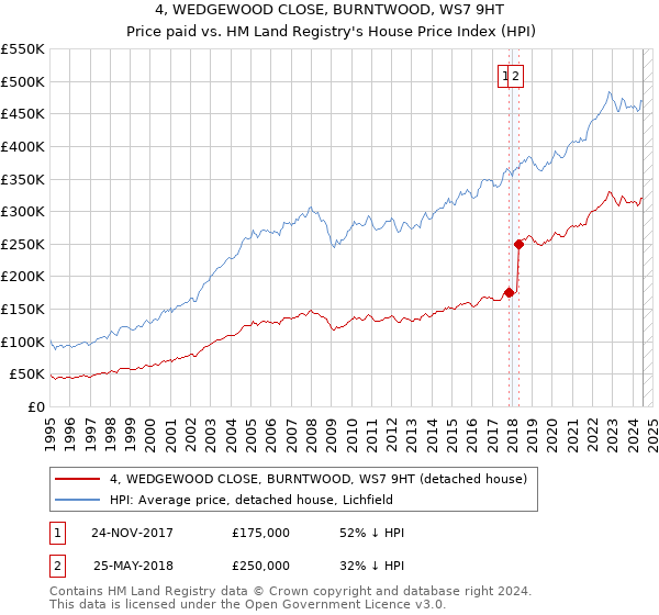 4, WEDGEWOOD CLOSE, BURNTWOOD, WS7 9HT: Price paid vs HM Land Registry's House Price Index