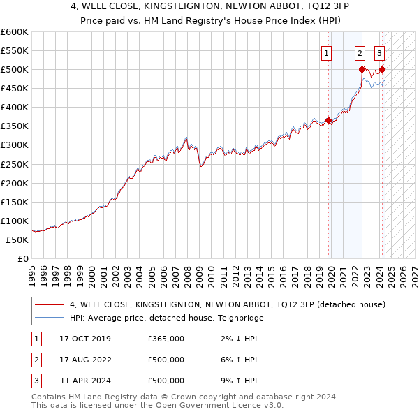 4, WELL CLOSE, KINGSTEIGNTON, NEWTON ABBOT, TQ12 3FP: Price paid vs HM Land Registry's House Price Index