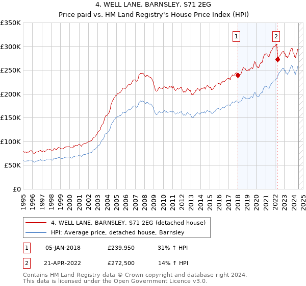 4, WELL LANE, BARNSLEY, S71 2EG: Price paid vs HM Land Registry's House Price Index