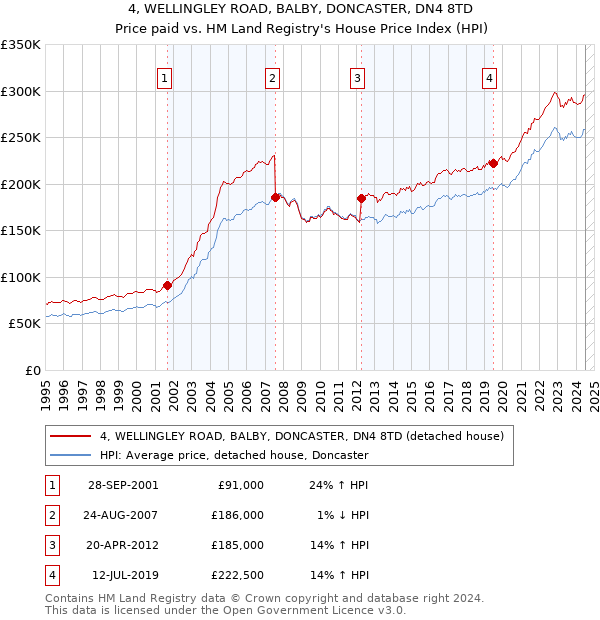 4, WELLINGLEY ROAD, BALBY, DONCASTER, DN4 8TD: Price paid vs HM Land Registry's House Price Index