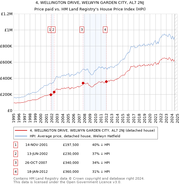 4, WELLINGTON DRIVE, WELWYN GARDEN CITY, AL7 2NJ: Price paid vs HM Land Registry's House Price Index