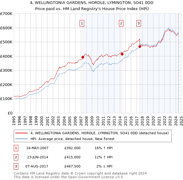 4, WELLINGTONIA GARDENS, HORDLE, LYMINGTON, SO41 0DD: Price paid vs HM Land Registry's House Price Index