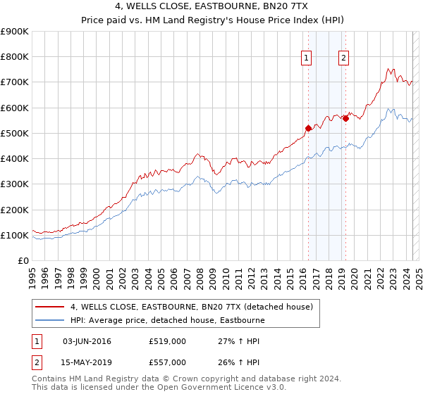 4, WELLS CLOSE, EASTBOURNE, BN20 7TX: Price paid vs HM Land Registry's House Price Index