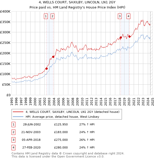 4, WELLS COURT, SAXILBY, LINCOLN, LN1 2GY: Price paid vs HM Land Registry's House Price Index