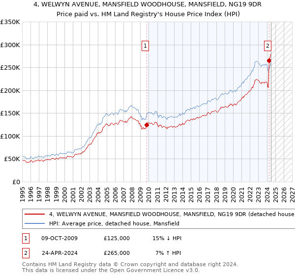 4, WELWYN AVENUE, MANSFIELD WOODHOUSE, MANSFIELD, NG19 9DR: Price paid vs HM Land Registry's House Price Index