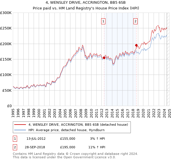 4, WENSLEY DRIVE, ACCRINGTON, BB5 6SB: Price paid vs HM Land Registry's House Price Index