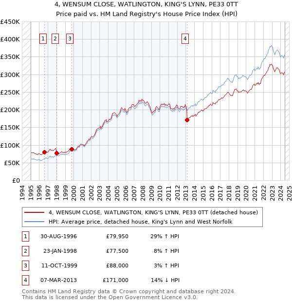 4, WENSUM CLOSE, WATLINGTON, KING'S LYNN, PE33 0TT: Price paid vs HM Land Registry's House Price Index