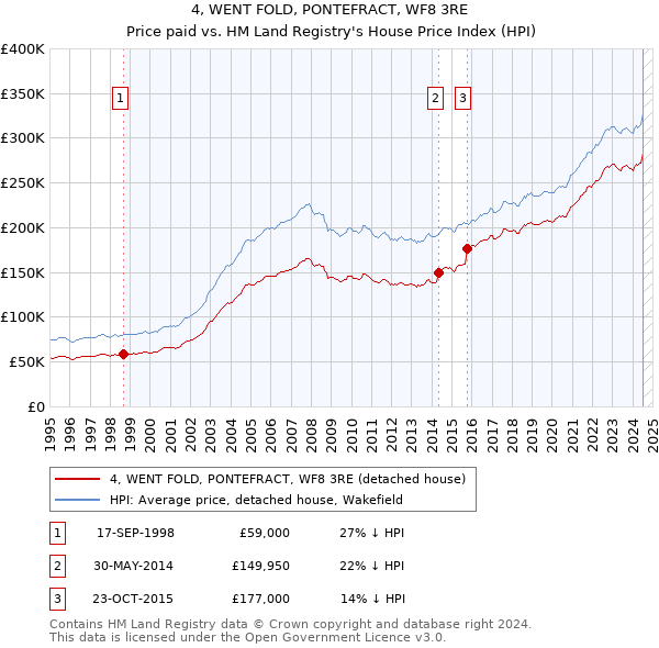 4, WENT FOLD, PONTEFRACT, WF8 3RE: Price paid vs HM Land Registry's House Price Index