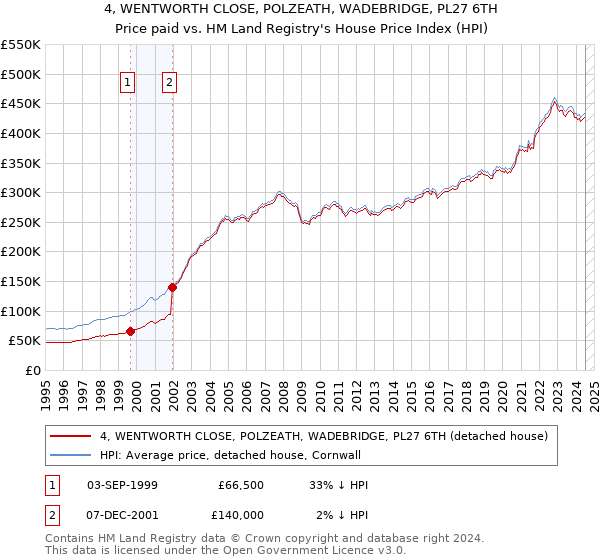 4, WENTWORTH CLOSE, POLZEATH, WADEBRIDGE, PL27 6TH: Price paid vs HM Land Registry's House Price Index