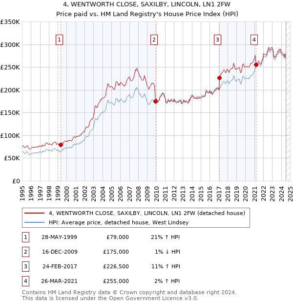 4, WENTWORTH CLOSE, SAXILBY, LINCOLN, LN1 2FW: Price paid vs HM Land Registry's House Price Index