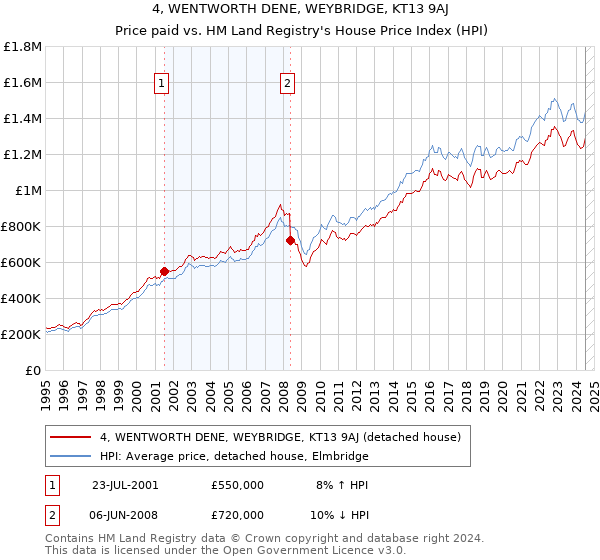 4, WENTWORTH DENE, WEYBRIDGE, KT13 9AJ: Price paid vs HM Land Registry's House Price Index