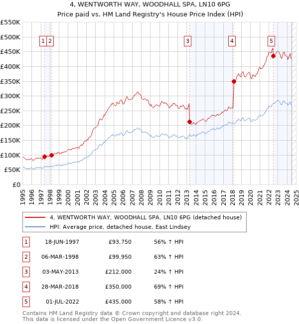 4, WENTWORTH WAY, WOODHALL SPA, LN10 6PG: Price paid vs HM Land Registry's House Price Index