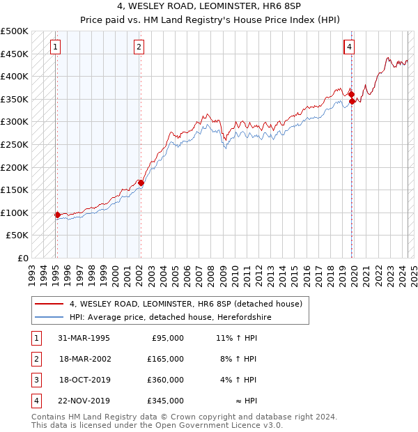 4, WESLEY ROAD, LEOMINSTER, HR6 8SP: Price paid vs HM Land Registry's House Price Index