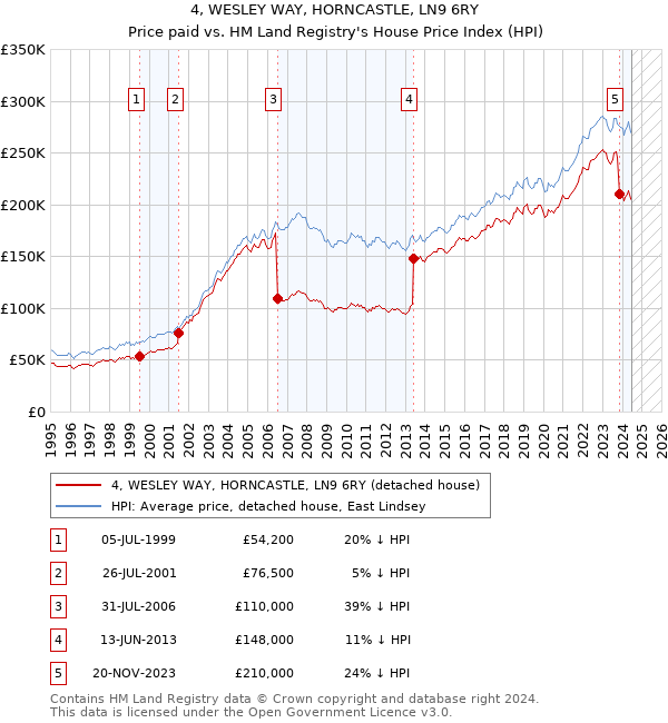 4, WESLEY WAY, HORNCASTLE, LN9 6RY: Price paid vs HM Land Registry's House Price Index