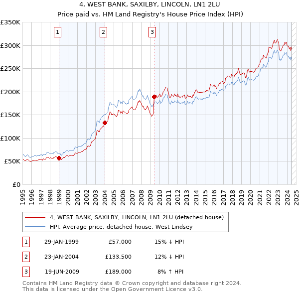 4, WEST BANK, SAXILBY, LINCOLN, LN1 2LU: Price paid vs HM Land Registry's House Price Index