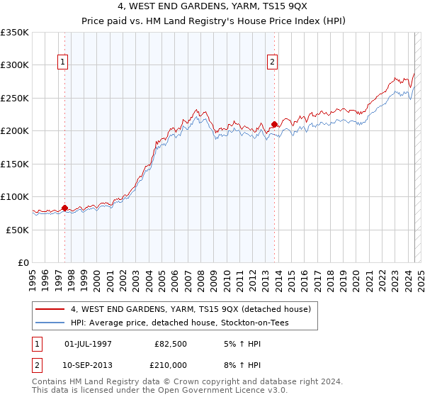 4, WEST END GARDENS, YARM, TS15 9QX: Price paid vs HM Land Registry's House Price Index