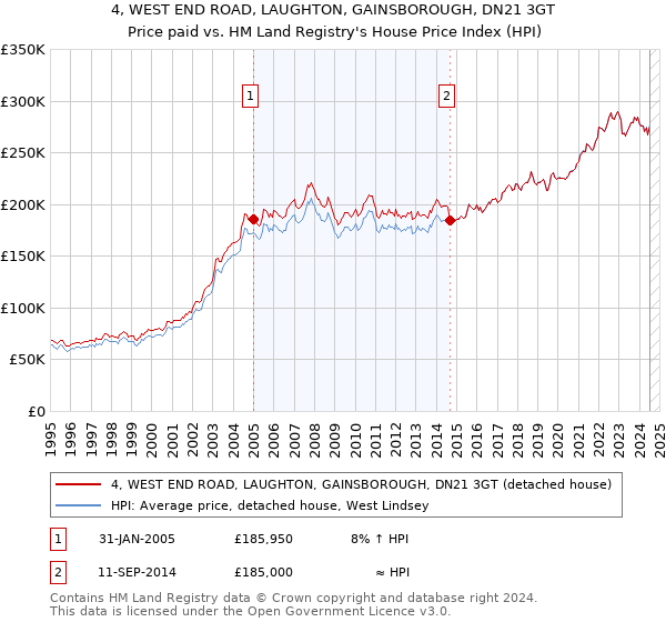 4, WEST END ROAD, LAUGHTON, GAINSBOROUGH, DN21 3GT: Price paid vs HM Land Registry's House Price Index