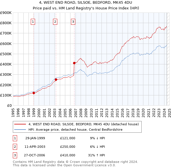 4, WEST END ROAD, SILSOE, BEDFORD, MK45 4DU: Price paid vs HM Land Registry's House Price Index