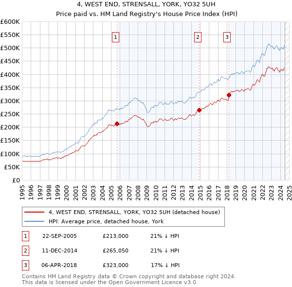 4, WEST END, STRENSALL, YORK, YO32 5UH: Price paid vs HM Land Registry's House Price Index