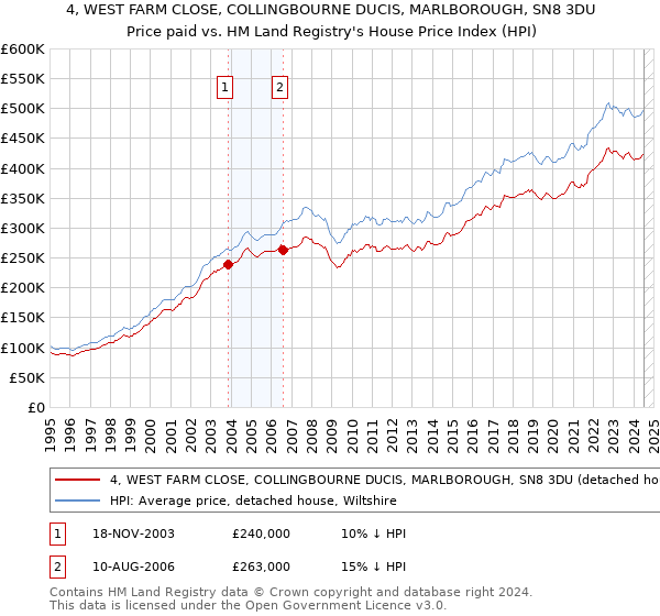 4, WEST FARM CLOSE, COLLINGBOURNE DUCIS, MARLBOROUGH, SN8 3DU: Price paid vs HM Land Registry's House Price Index