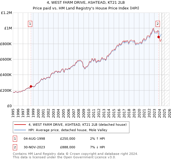 4, WEST FARM DRIVE, ASHTEAD, KT21 2LB: Price paid vs HM Land Registry's House Price Index