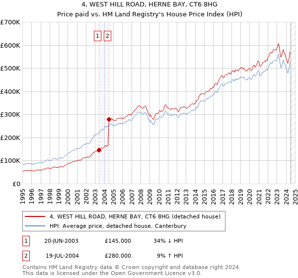 4, WEST HILL ROAD, HERNE BAY, CT6 8HG: Price paid vs HM Land Registry's House Price Index