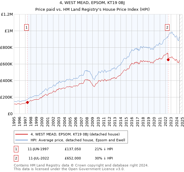 4, WEST MEAD, EPSOM, KT19 0BJ: Price paid vs HM Land Registry's House Price Index